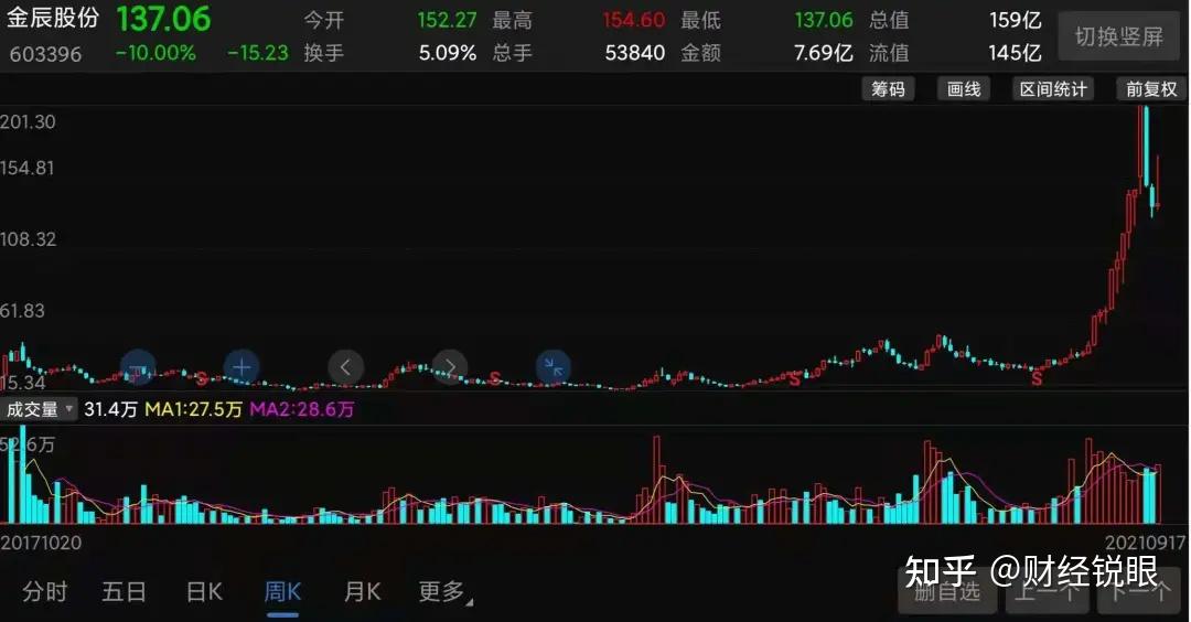 股价年内跌超40% 快可电子二股东、董事兼高管拟减持不超0.996%股份