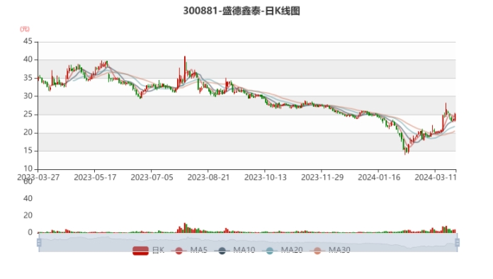 康辰药业：2024年一季度扣非净利同比预增63%到78%