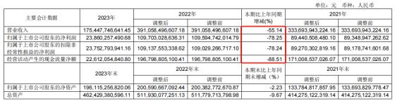 赛升药业：2023年营收净利双降