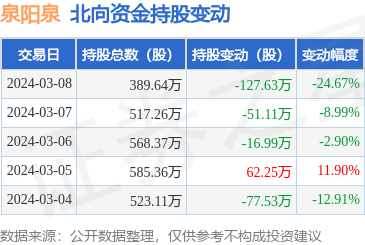 长白山2023年扭亏：归属上市公司股东净利润1.38亿元 同比增长340.59%