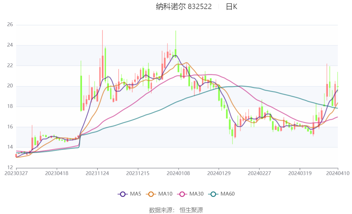 吉峰科技：2023年净利润同比增长51.46% 将加快整合并购步伐