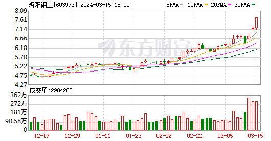 洛阳钼业：新“国九条”为上市公司创造更加良好的发展环境