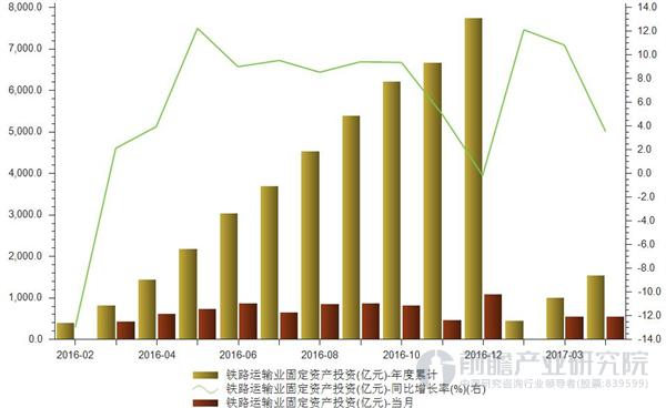 一季度全国铁路固定资产投资完成1248亿元 同比增长9.9%