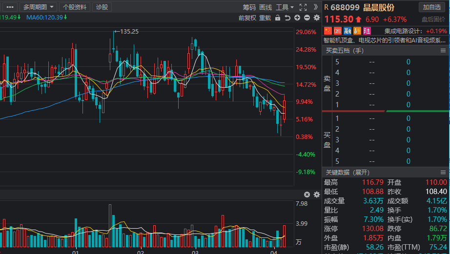 31家科创板公司发布业绩预告 超九成预喜