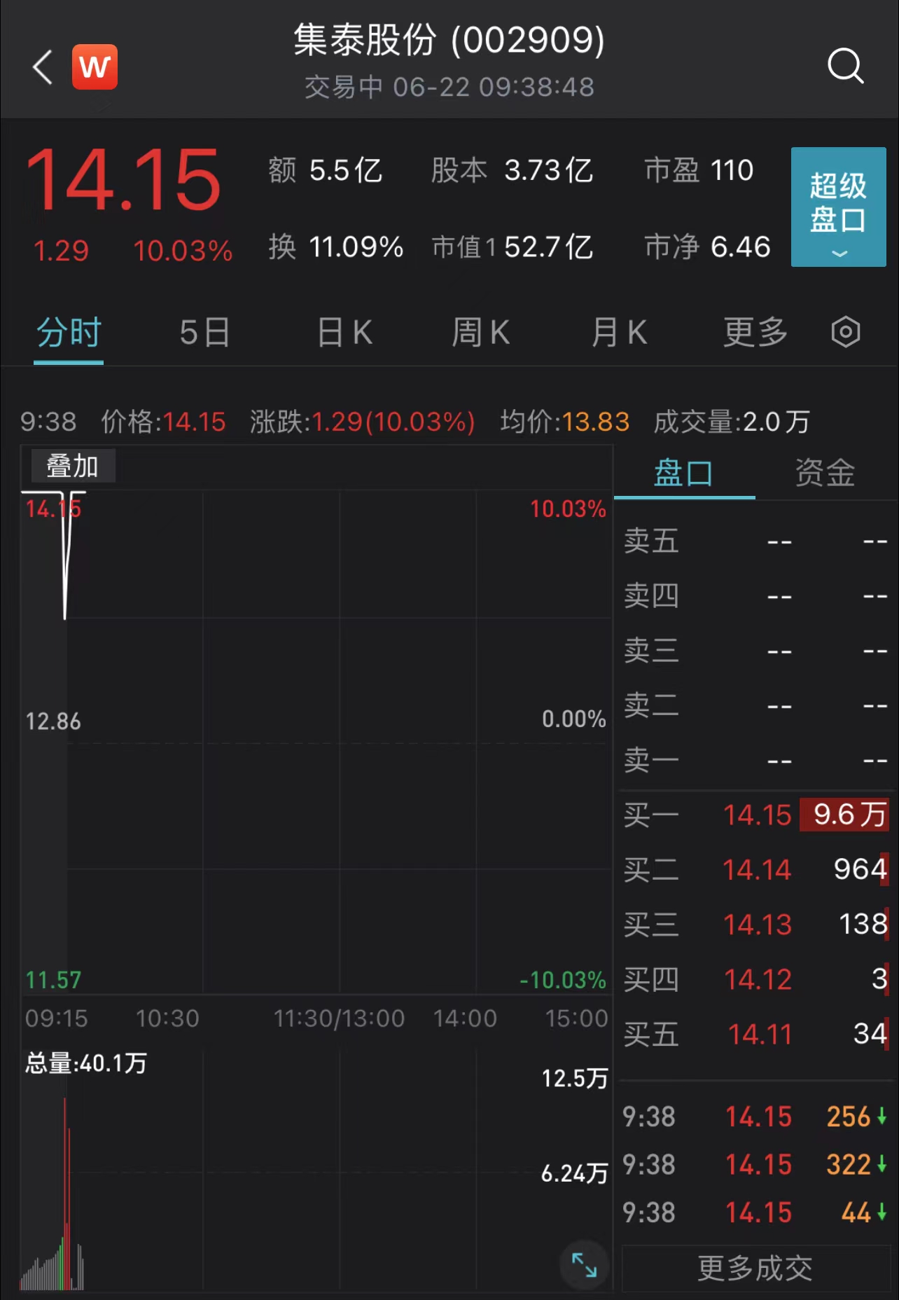 大为股份连拉两涨停后发异动公告：不存在违反信息公平披露情形