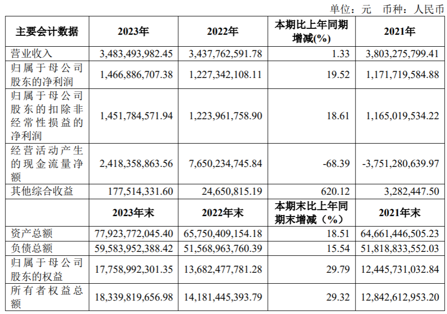 中泰期货2023年营收下降12.03% 归股净利下降19.50%