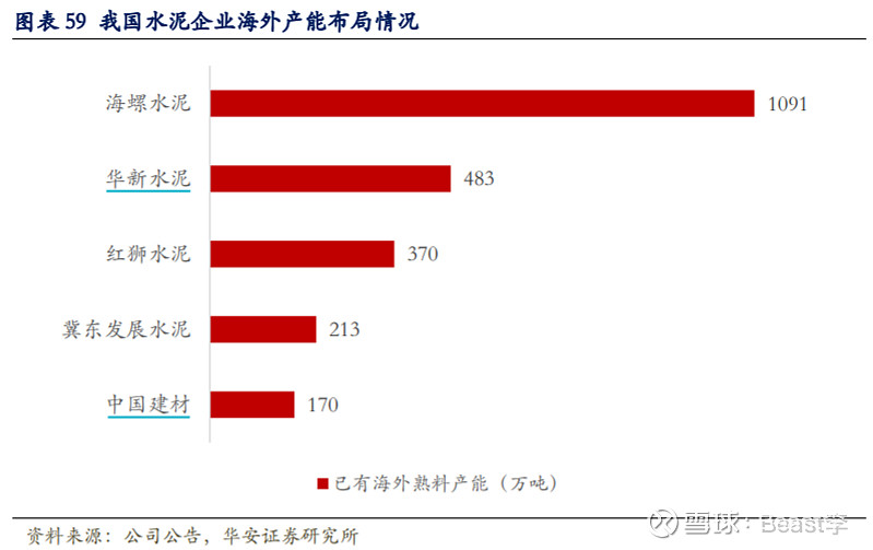 水泥上市公司探寻第二增长点