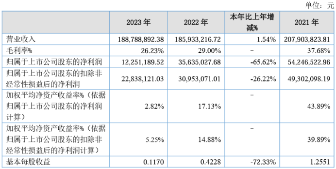 爱建信托违规减持遭监管“警示” 2023年营收净利下滑均超两成