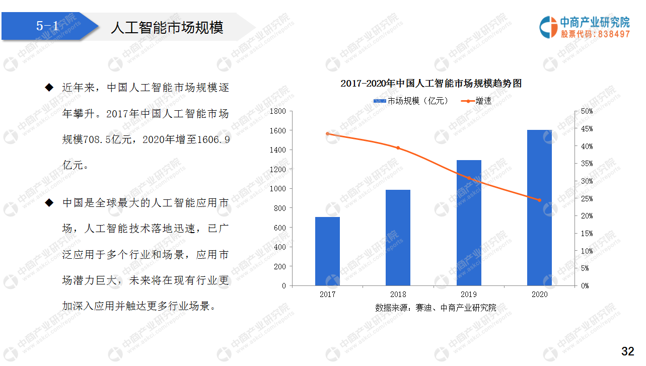 人工智能热度攀升市场广阔