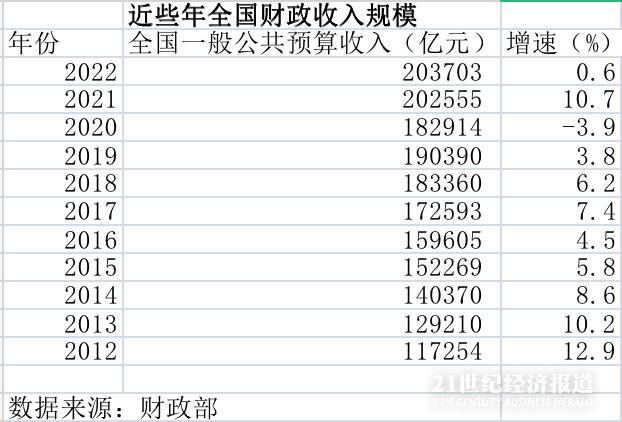 收入延续恢复性增长 重点支出保障有力 ——财政收支数据释放向好信号