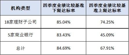 部分银行理财产品管理费率、业绩基准“双降”