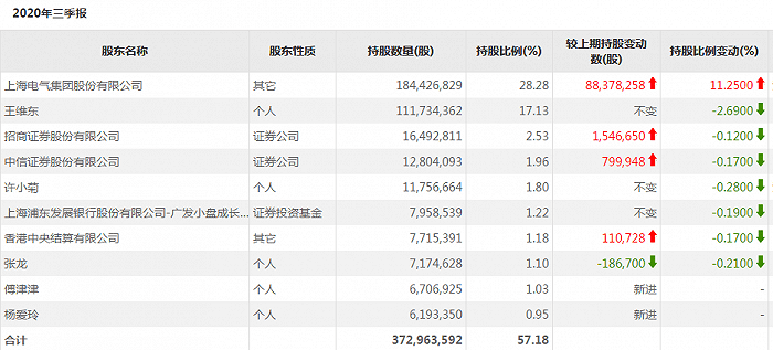 辟谣后又承认董事长被留置 国晟科技开盘股价跌逾8%