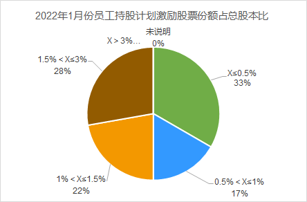 激励与约束并重 年内28份股权激励计划刷新进度