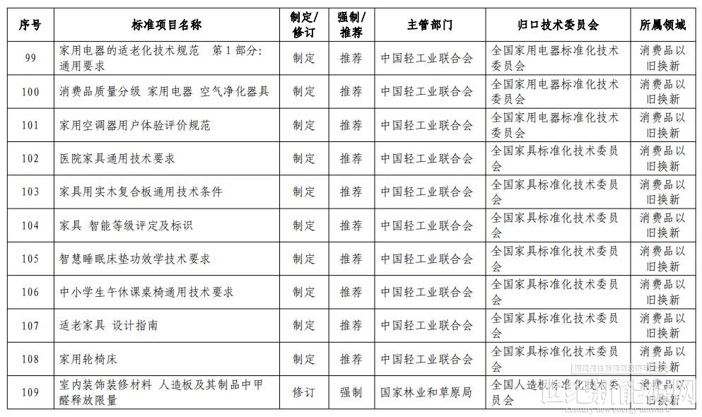 七部门：到2025年完成重点国家标准制修订294项 支撑设备更新和消费品以旧换新