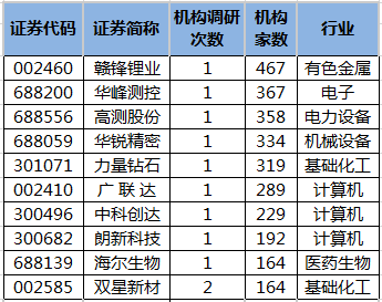 多方合力共推企业高质量发展 近230家上市公司接受调研