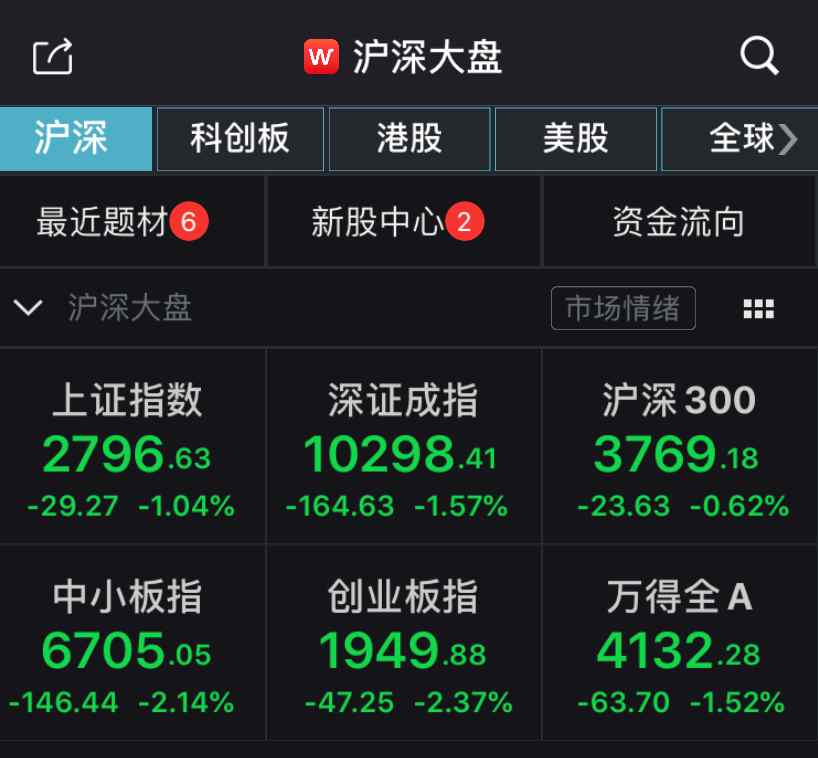 收复2800点！A股交投氛围火爆