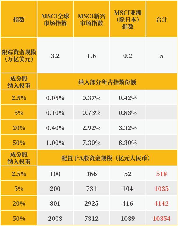 MSCI剔除48只A股带来外资流出？A股纳入因子没变 资金面影响有限