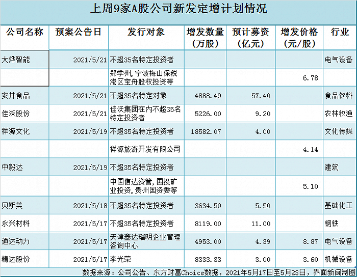 今年以来多家上市公司定增事项终止