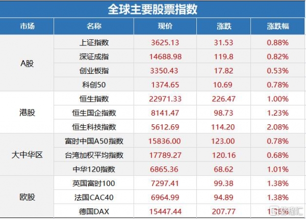 美股收高纳指涨1.3%，英伟达市值超谷歌