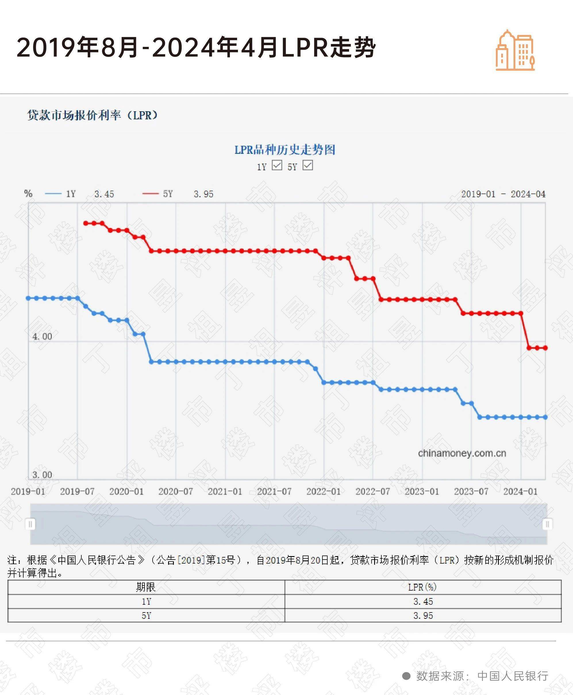 取消全国层面首套和二套房贷利率政策下限