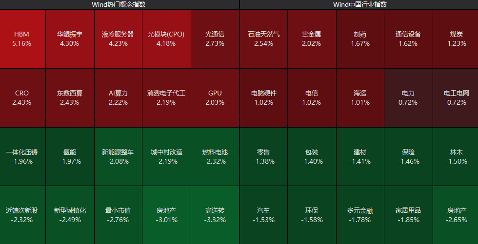 今日仅两只基金涨超2%，晚间这一板块传来利好