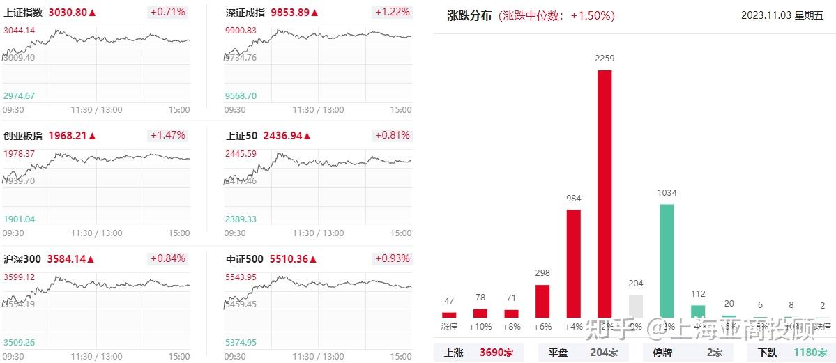 大盘继续震荡反弹，超20只基金今日涨逾3%