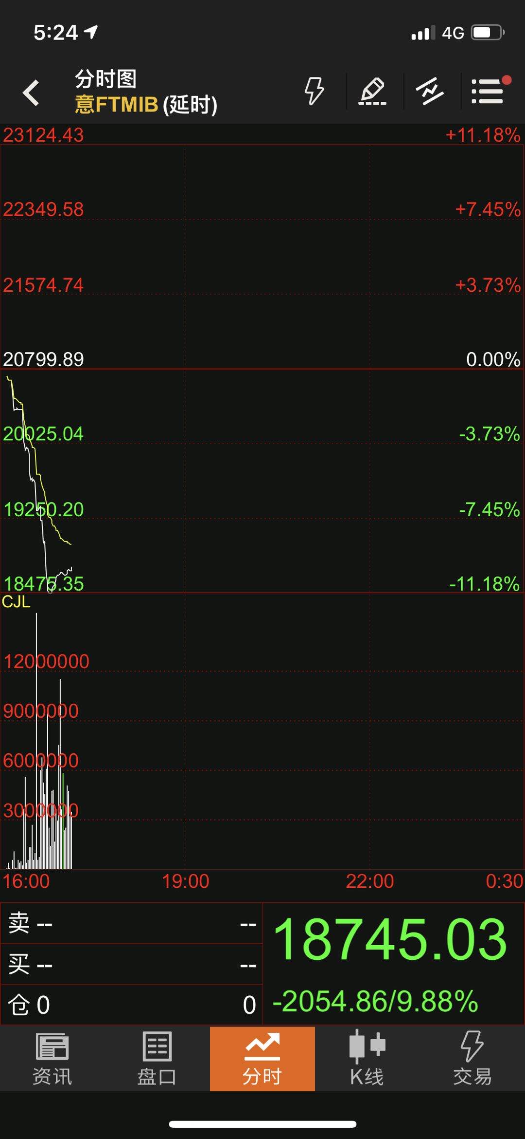 15只基金今日跌超5%，最多的跌了7.59%