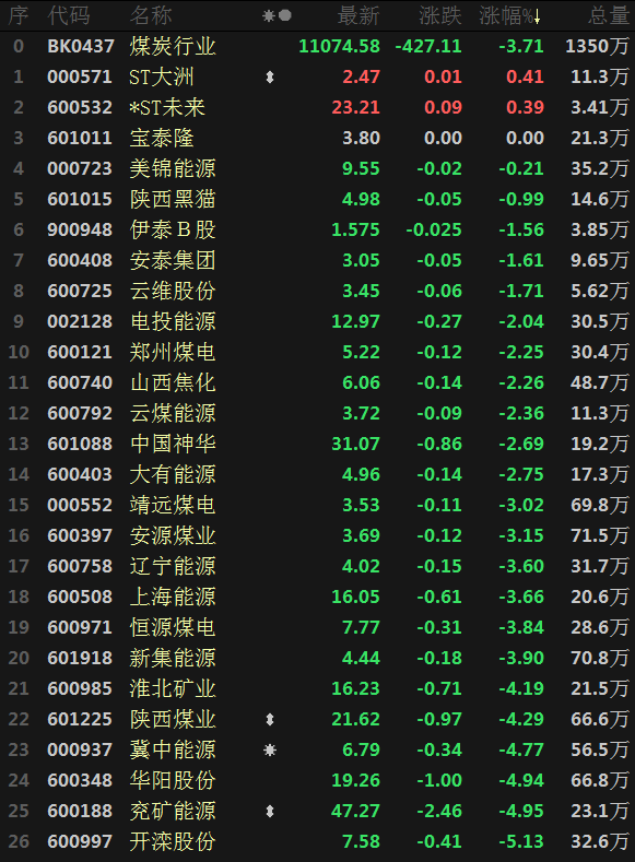 15只基金今日跌超5%，最多的跌了7.59%
