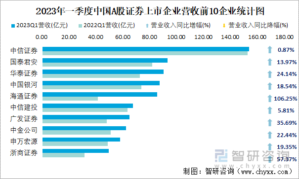 A股上市券商第三季度业绩回暖