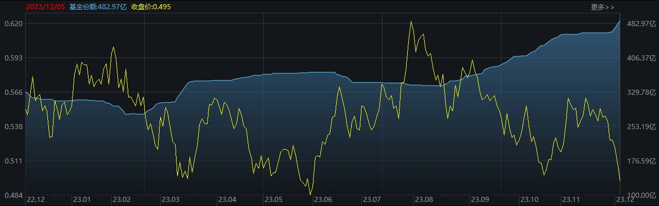 ETF规模速报 | 上证50ETF昨日净流入8.81亿元；22只中证A500ETF合计净流入超30亿元