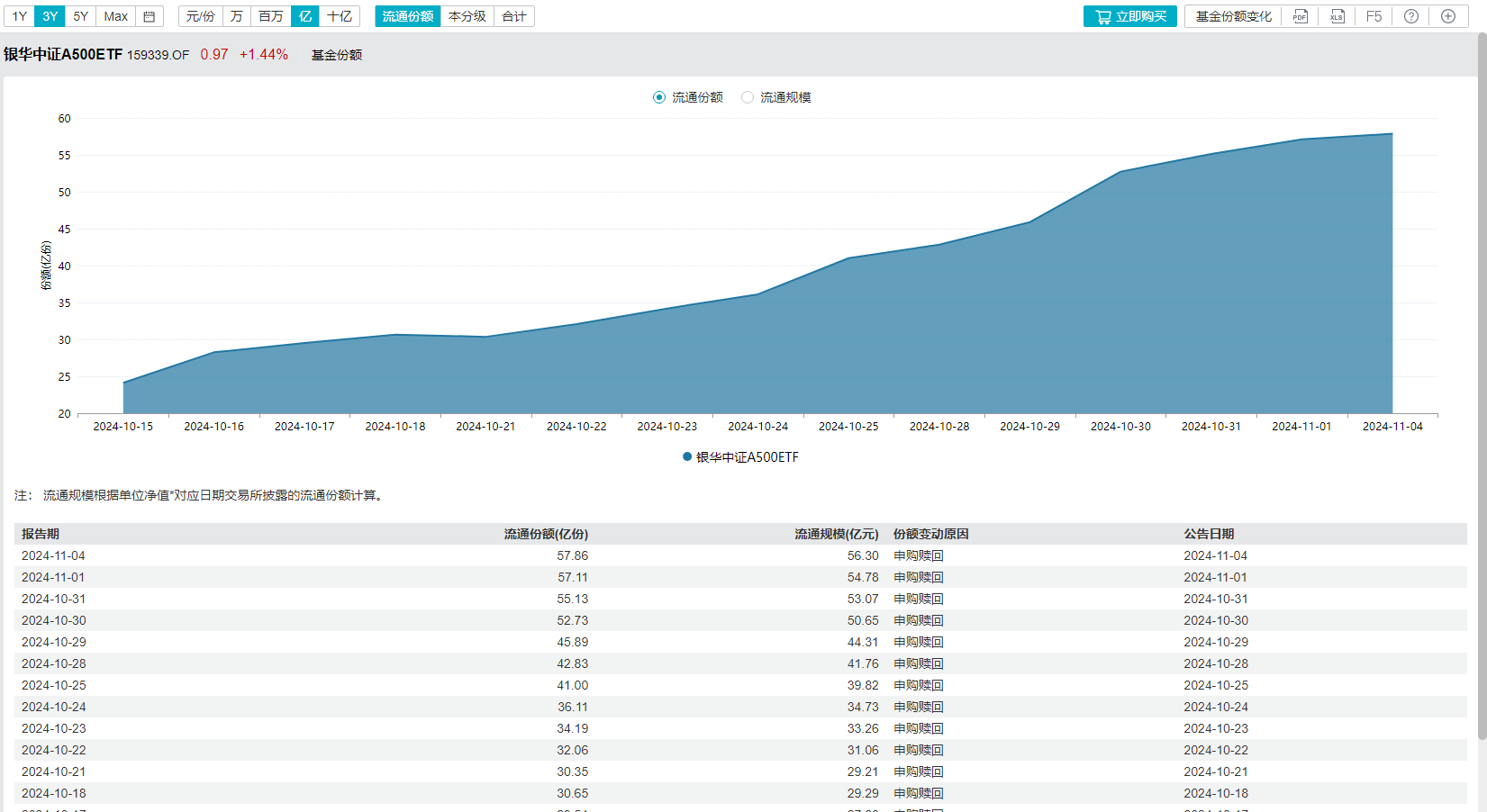 ETF规模速报 | 沪深300ETF昨日净流入逾4亿元；23只中证A500ETF合计净流出9亿元