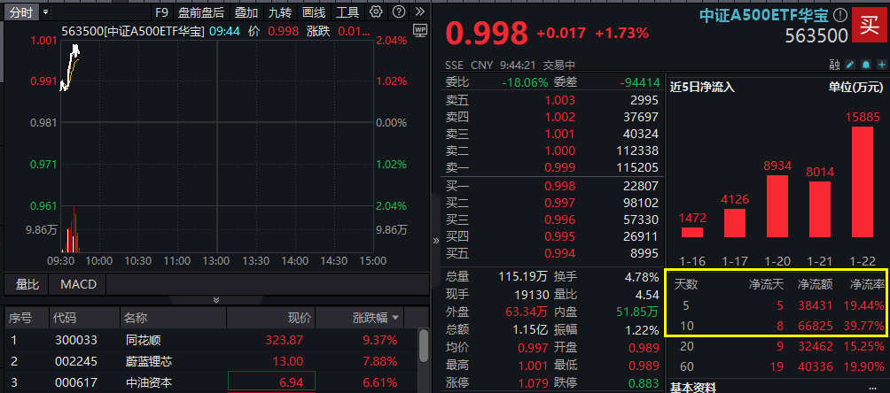 ETF规模速报 | 沪深300ETF昨日净流入逾4亿元；23只中证A500ETF合计净流出9亿元