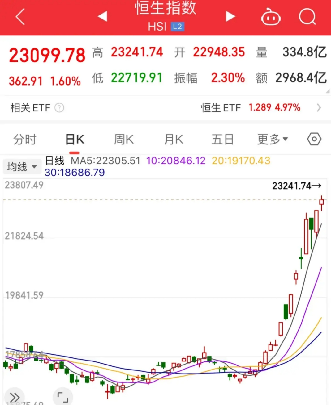 A股缩量震荡，但这只半导体主题基金单日大涨5.41%