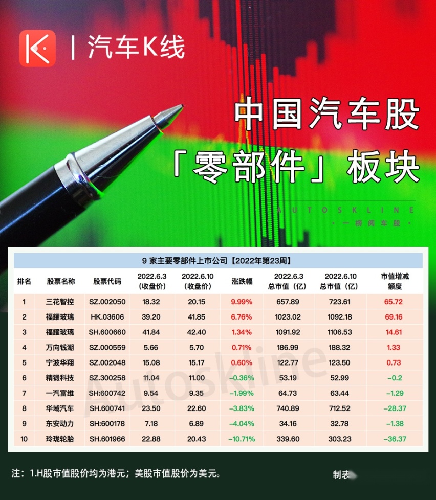 港股早盘大涨 三花智控提交H股上市申请