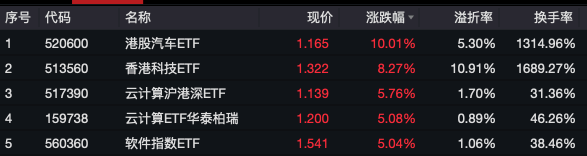 港股早盘大涨 三花智控提交H股上市申请