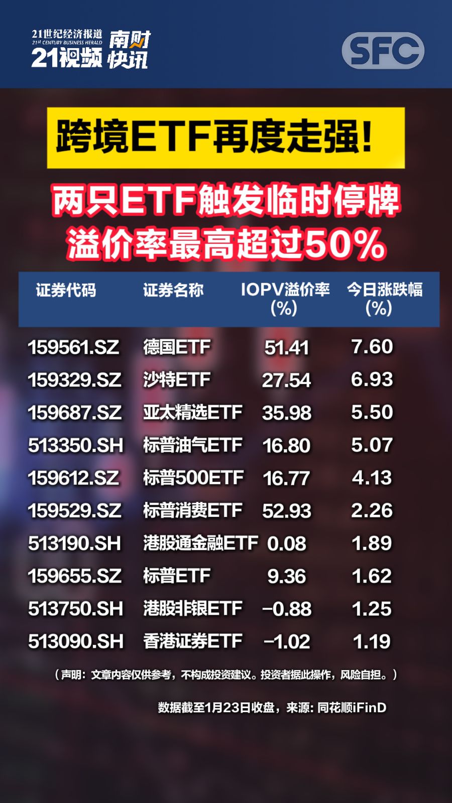 港股强劲上涨 高溢价跨境ETF继续活跃