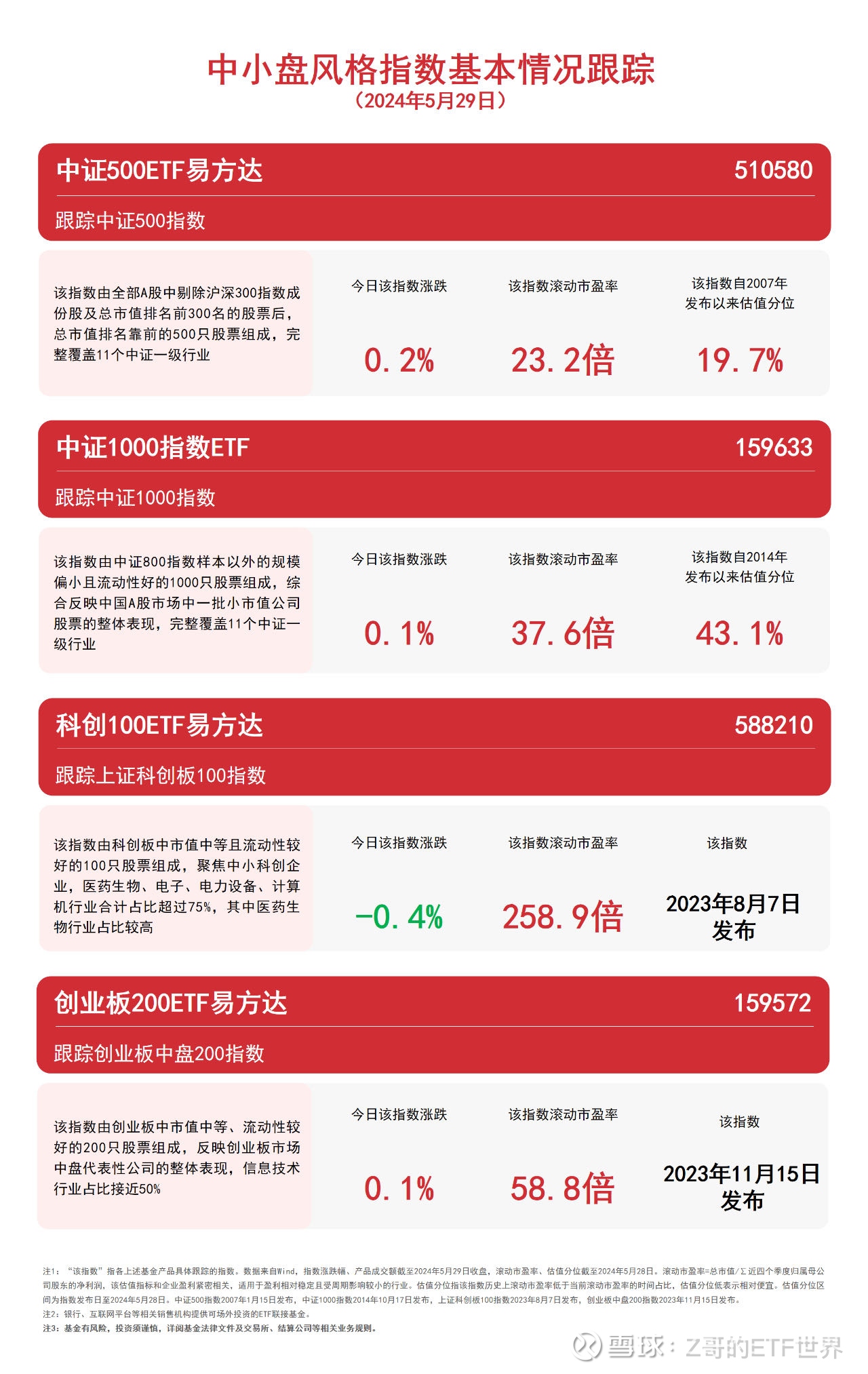 ETF规模速报 | 中证1000ETF净流入超20亿元，26只中证A500ETF合计净流入超33亿元