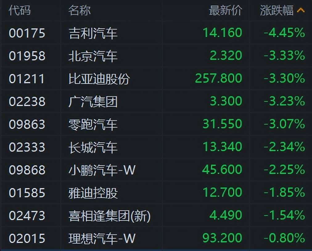 港股小幅上扬 比亚迪股份创历史新高