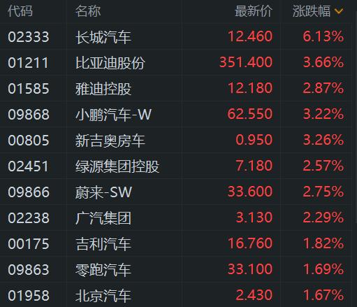 港股小幅上扬 比亚迪股份创历史新高