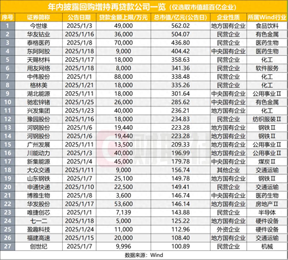 上市公司密集回购 重要股东积极增持