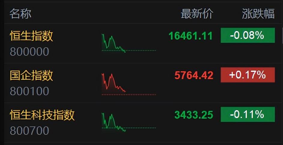 港股早盘低开 美团跌超5%