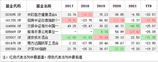 医药主题基金今日领涨，最多的涨了5.32%