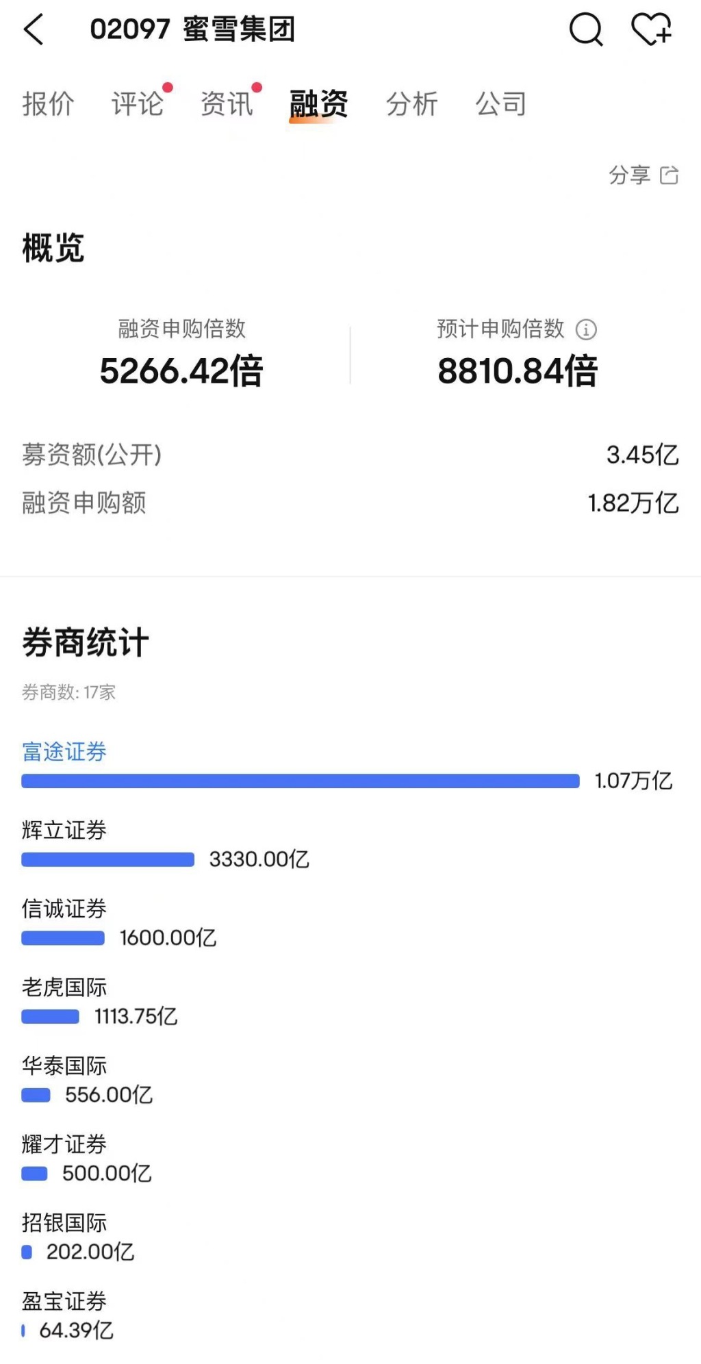 港股高开 蜜雪集团上市涨29%