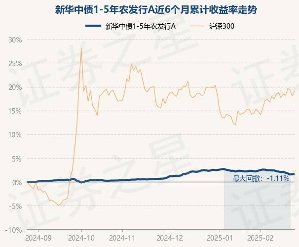 3月31日基金净值：上银慧永利中短期债券A最新净值1.0436，涨0.04%