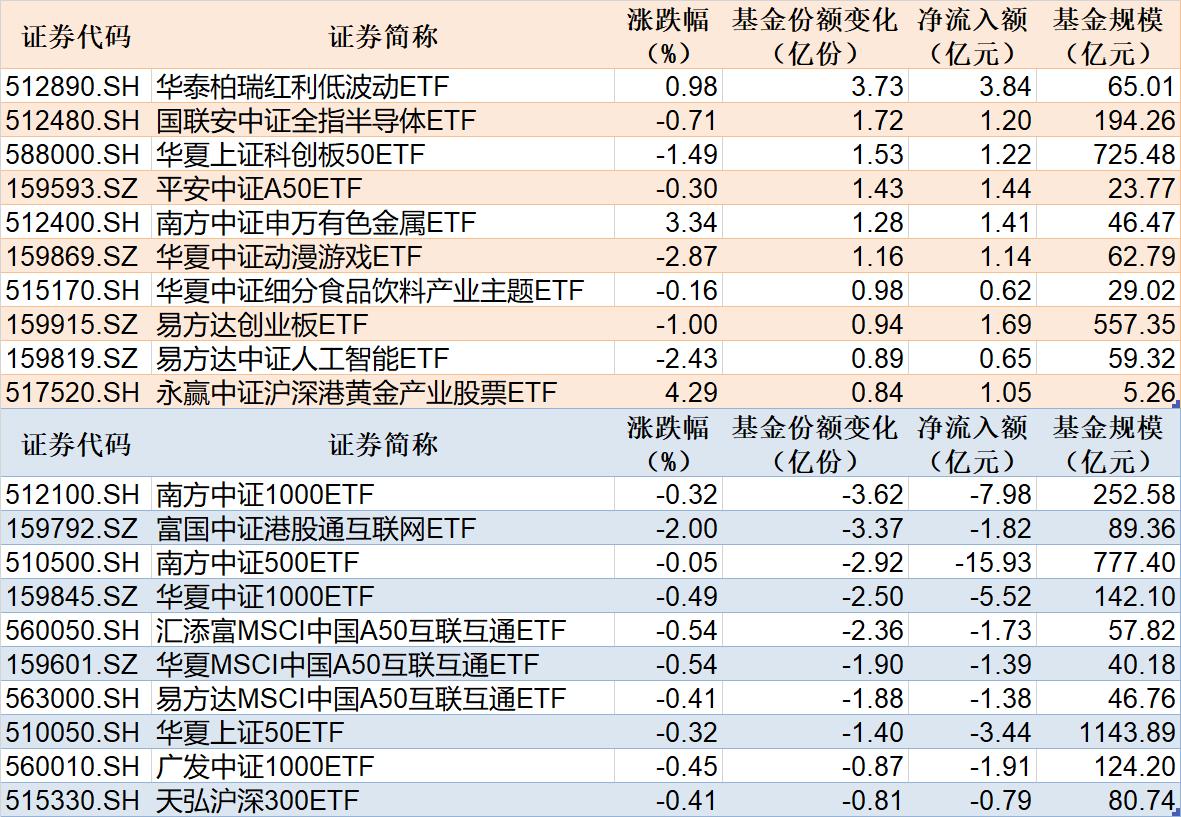 ETF规模速报 | 3只沪深300ETF昨日净流出额均超10亿元