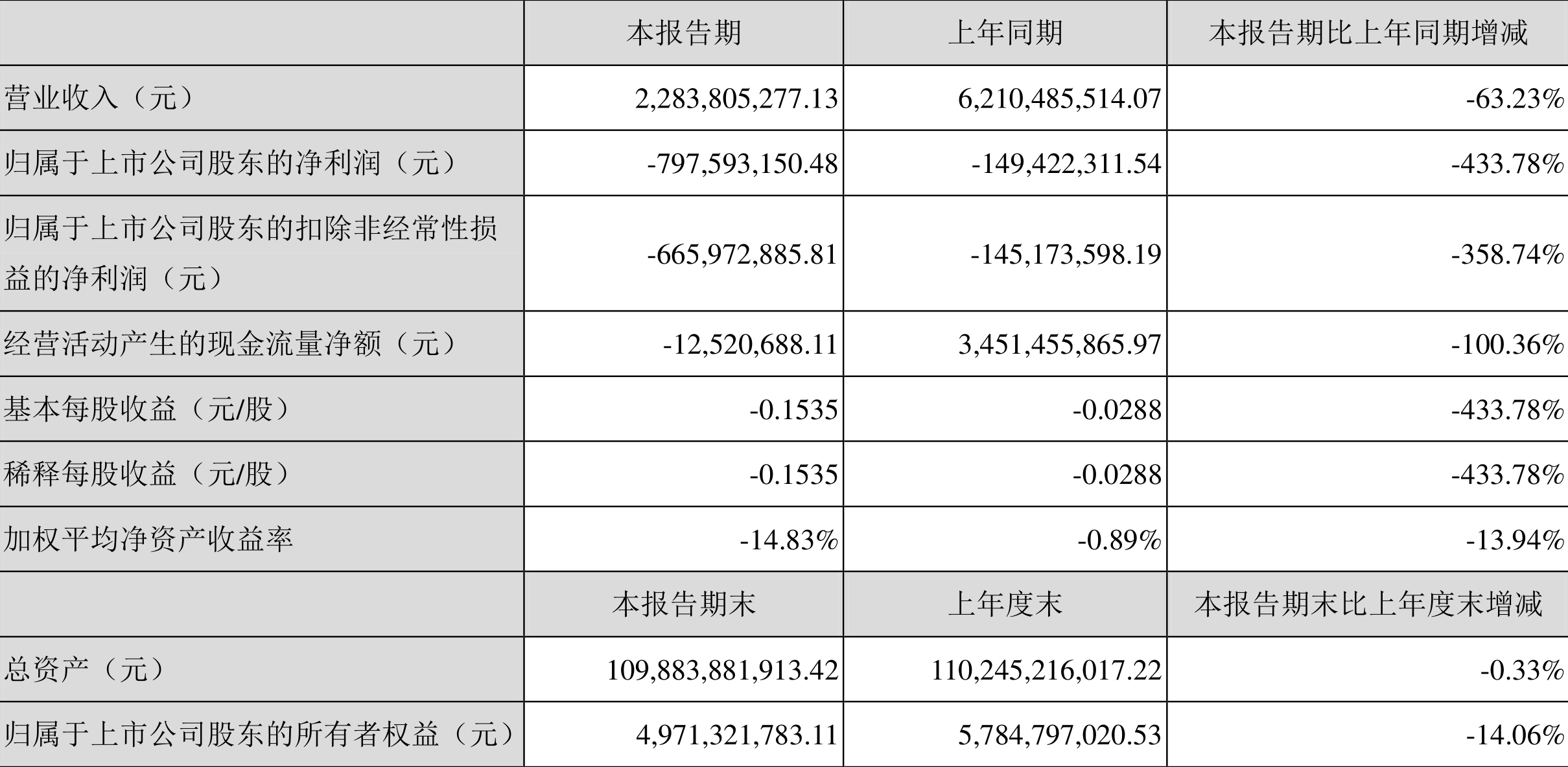 中远海控：拟回购7.42亿元-14.83亿元公司A股股份