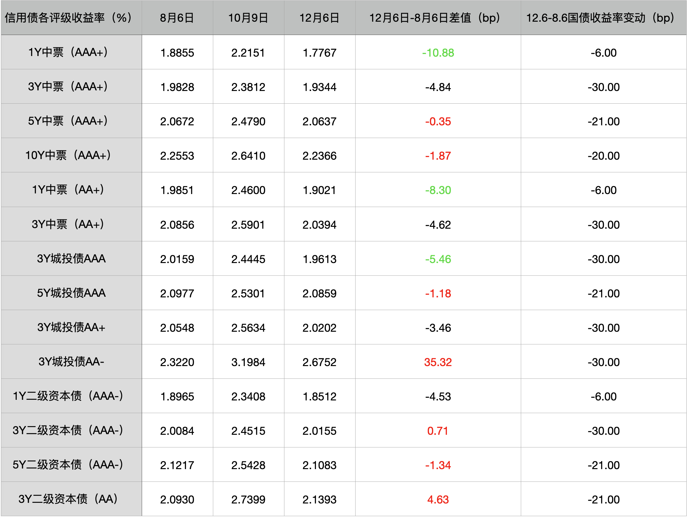 3月31日基金净值：博时中债1-3年国开行A最新净值1.0504，涨0.01%
