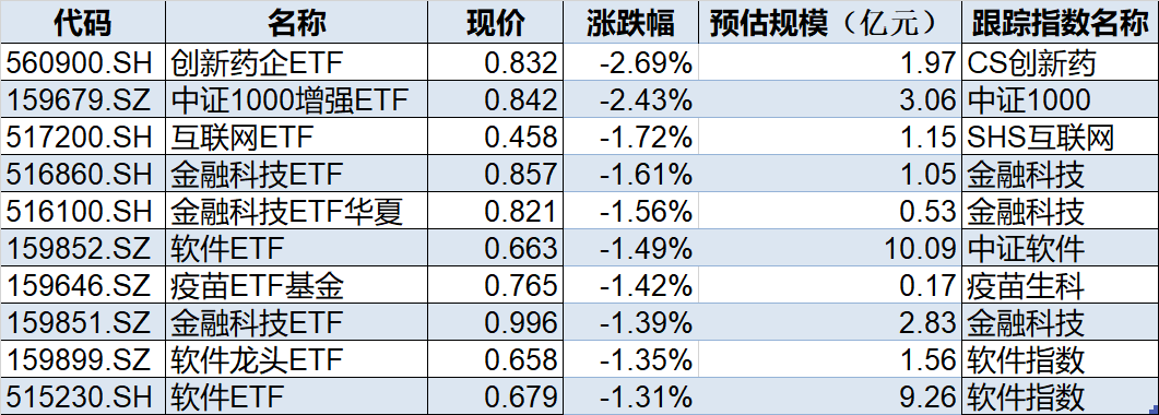 ETF今日收评 | 纳指生物科技ETF涨超2%，银行相关ETF集体涨超1%