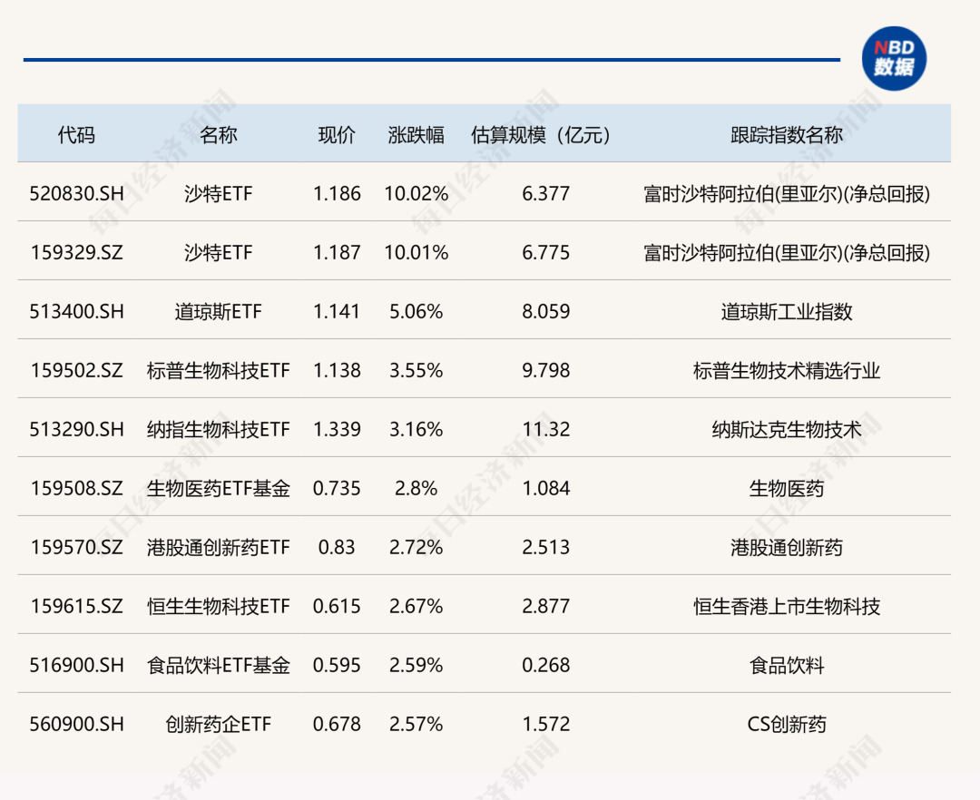 ETF今日收评 | 纳指生物科技ETF涨超2%，银行相关ETF集体涨超1%