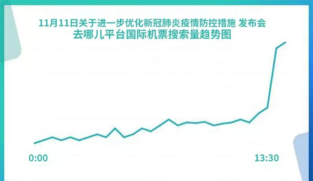 民航局：“五一”假期单日客流峰值有望突破230万人次